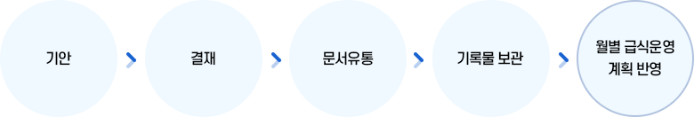 공사처리흐름도