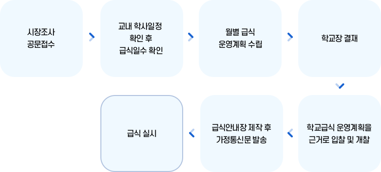 공사처리흐름도