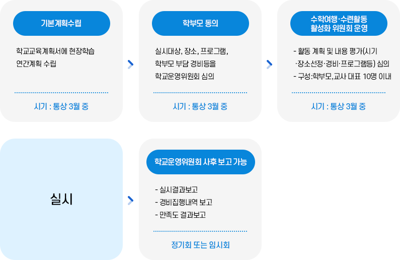 공사처리흐름도