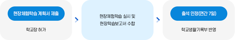 공사처리흐름도