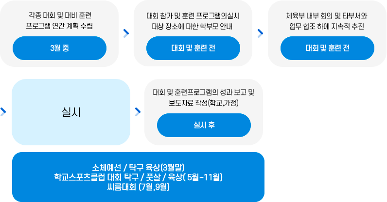 운동부업무처리흐름도
