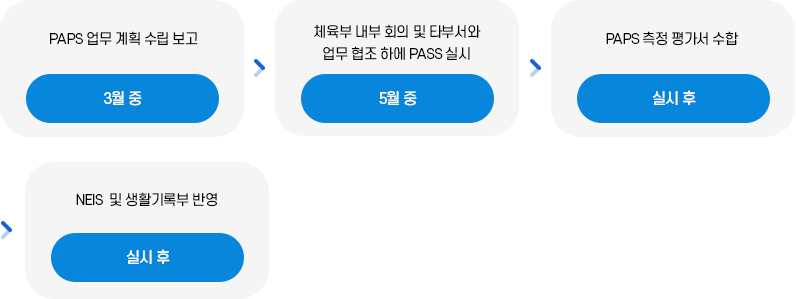 운동부업무처리흐름도